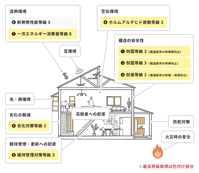 住宅性能評価