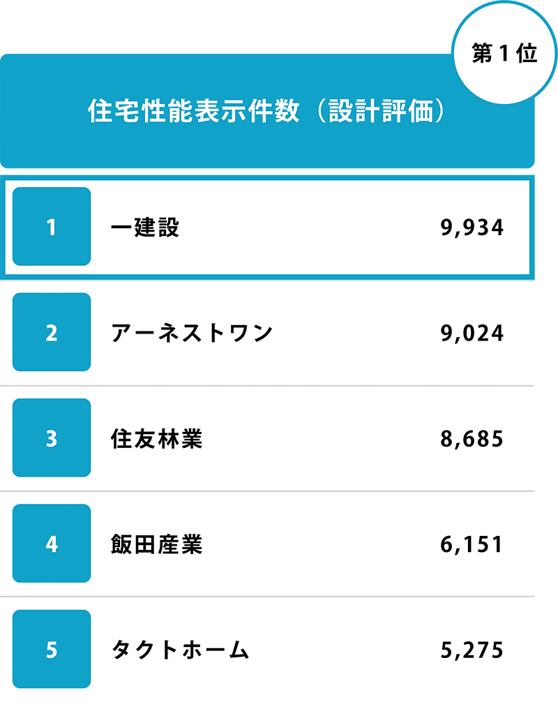 住宅性能表示数（設計評価）第１位