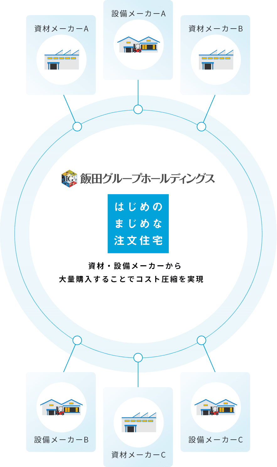 資材・設備メーカーから大量購入することでコスト圧縮を実現